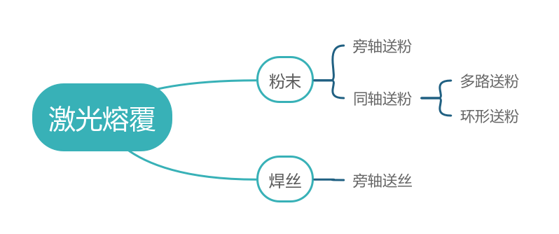 激光熔覆从设备到工艺技术的分类